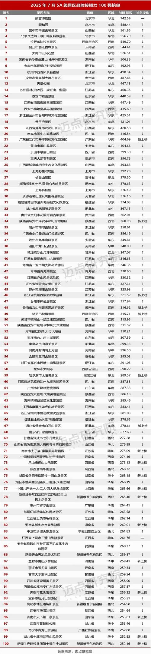 2025旅游景点排行榜