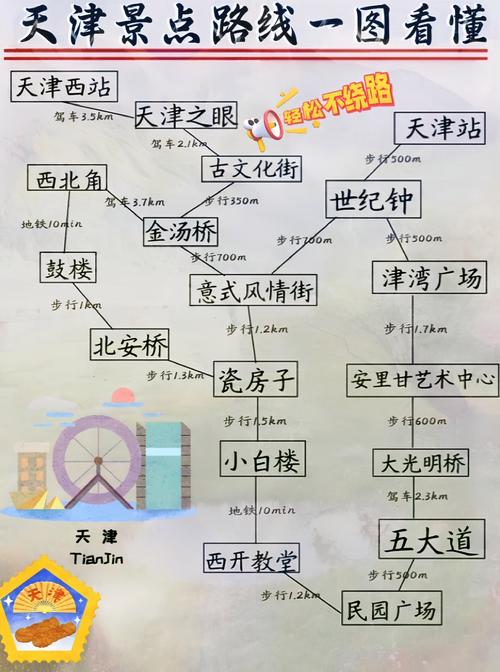 天津市旅游景点分布图