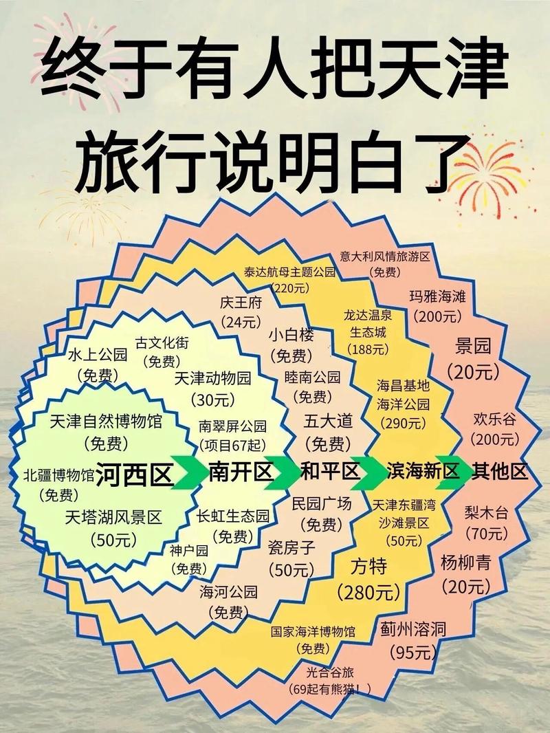 天津市旅游景点分布图